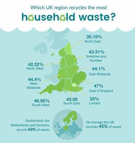 Anglia újrahasznosítása infographic