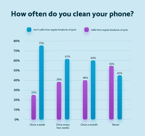 Milyen gyakran tisztítja meg telefonját - matrac online