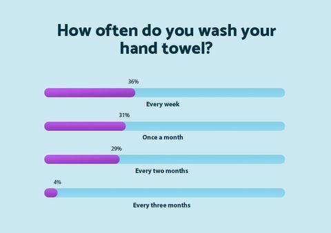 Milyen gyakran mossa meg a kéztörlőjét - matrac online
