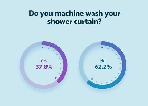 Mossa meg a zuhanyfüggönyét gépeivel - matrac online