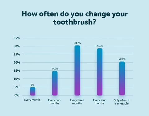Milyen gyakran változtatja meg a fogkefét - matrac online