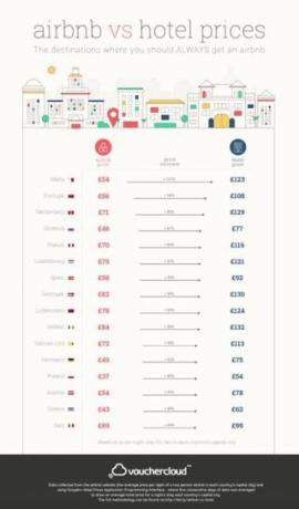 Vouchercloud - Airbnb - szállodák - legjobb ár-érték arány - infographic